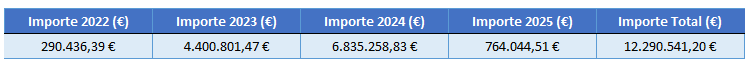Ampliación presupuesto total IN422N 2023